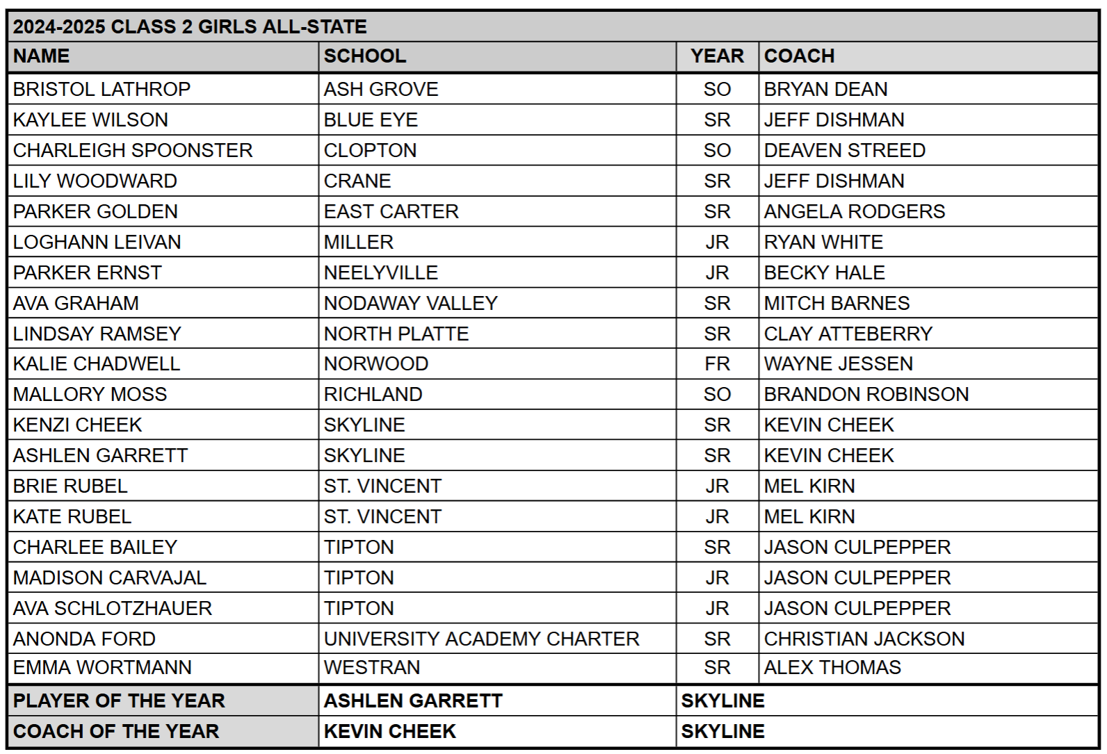 C2Girls All-State