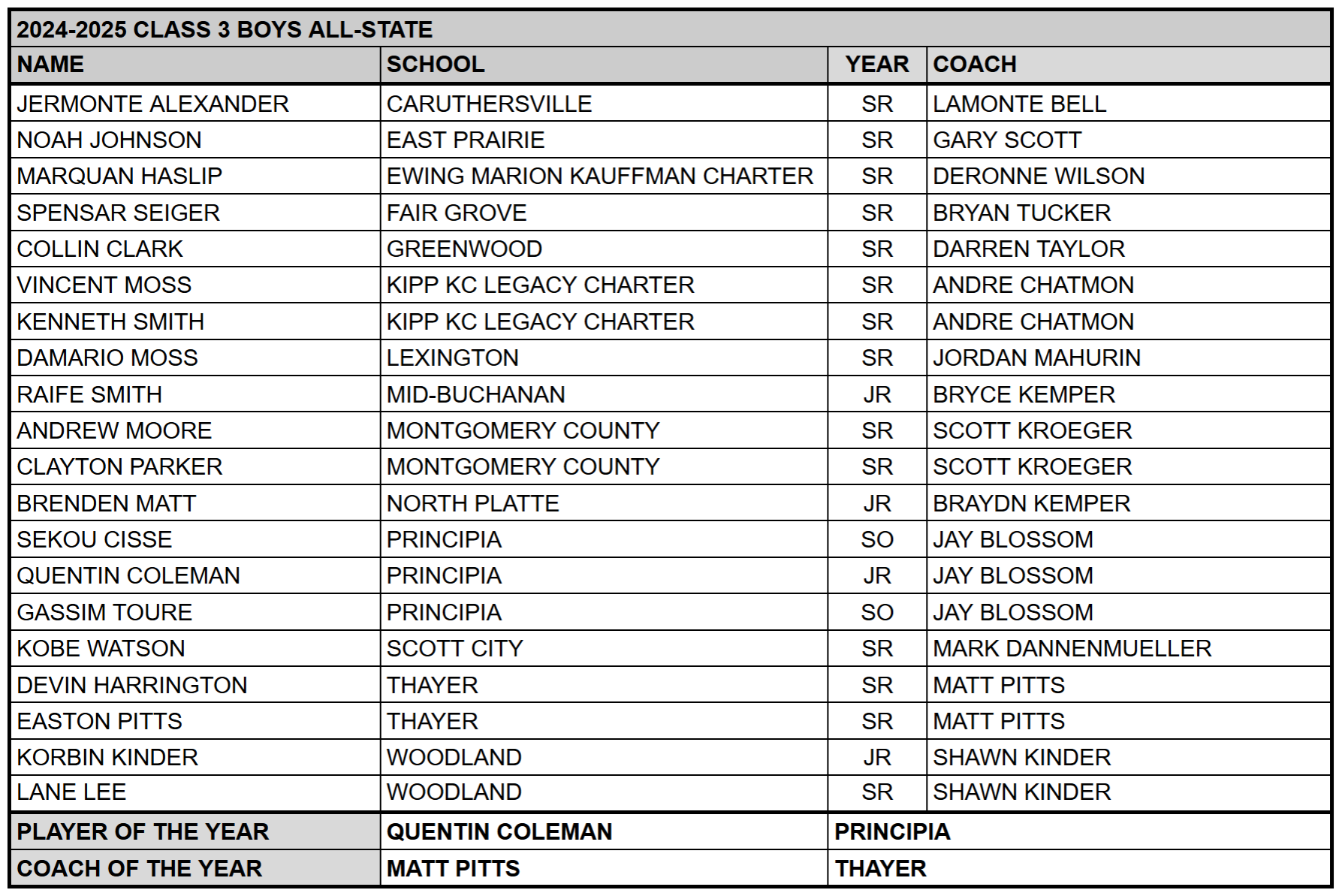 C3Boys All-State