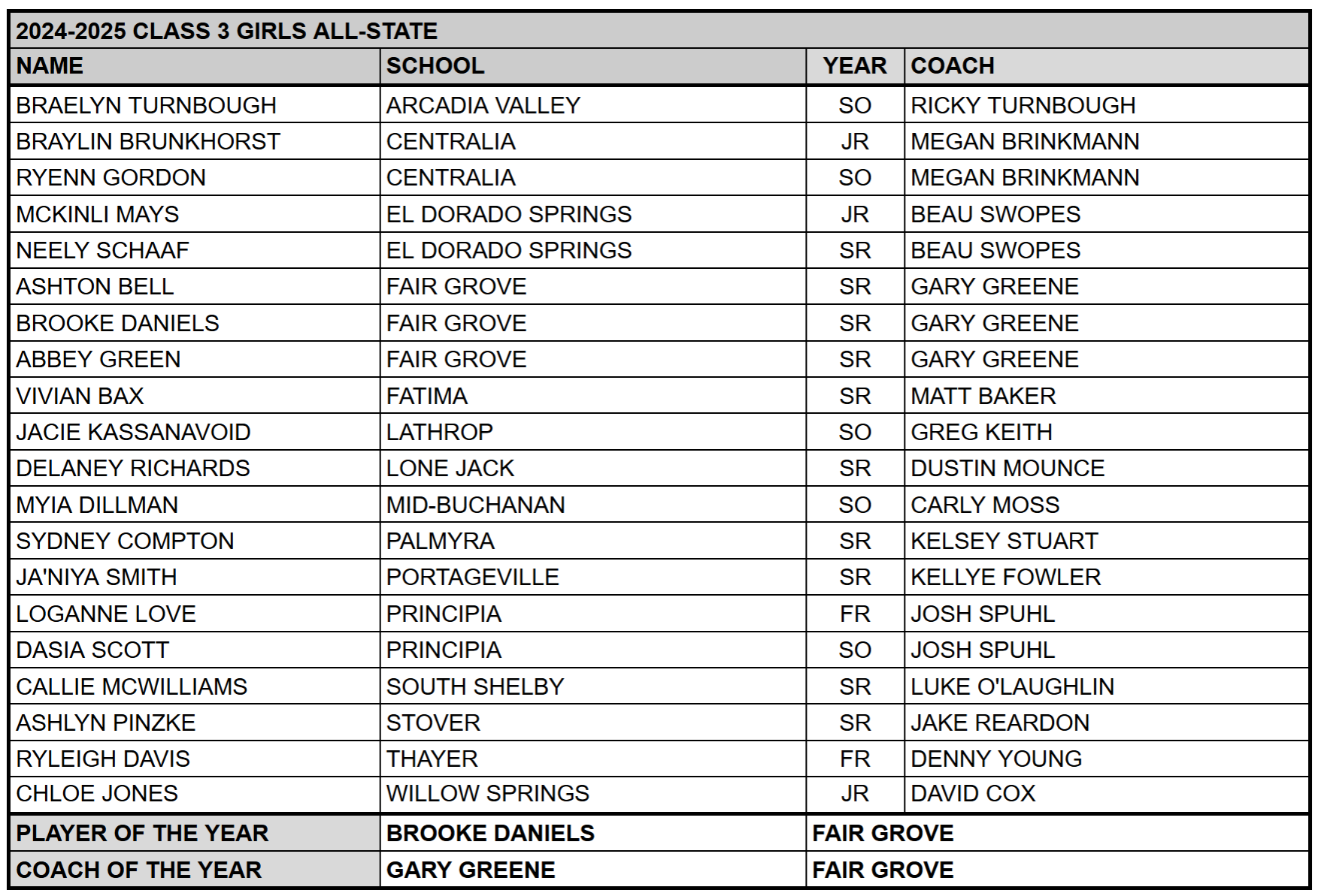 C3Girls All-State